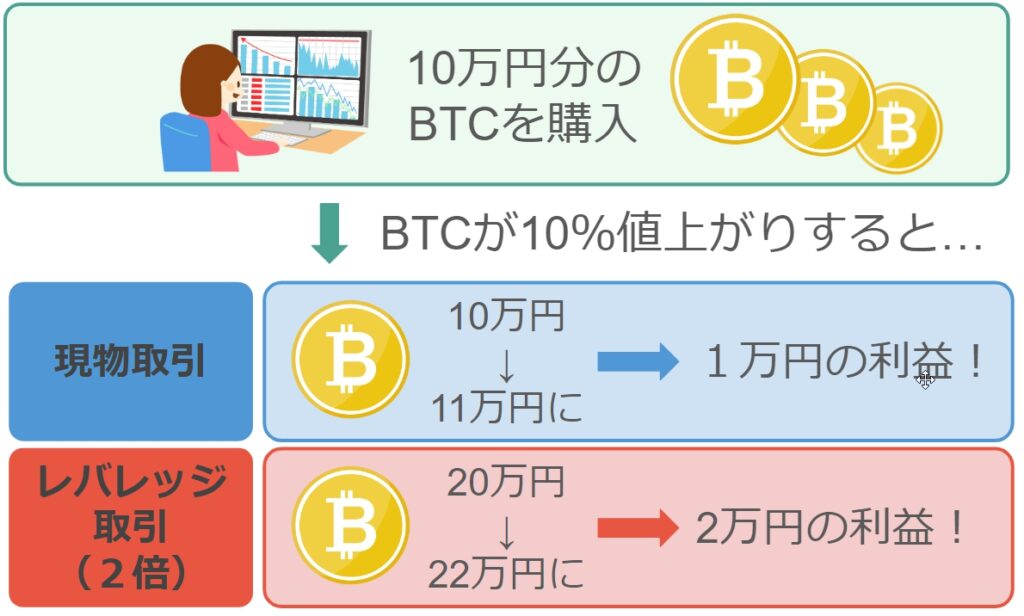 １０万円分のBTCを購入→BTCが10％値上がりする→現物取引の場合は１万円の利益　２倍のレバレッジ取引の場合は２万円の利益