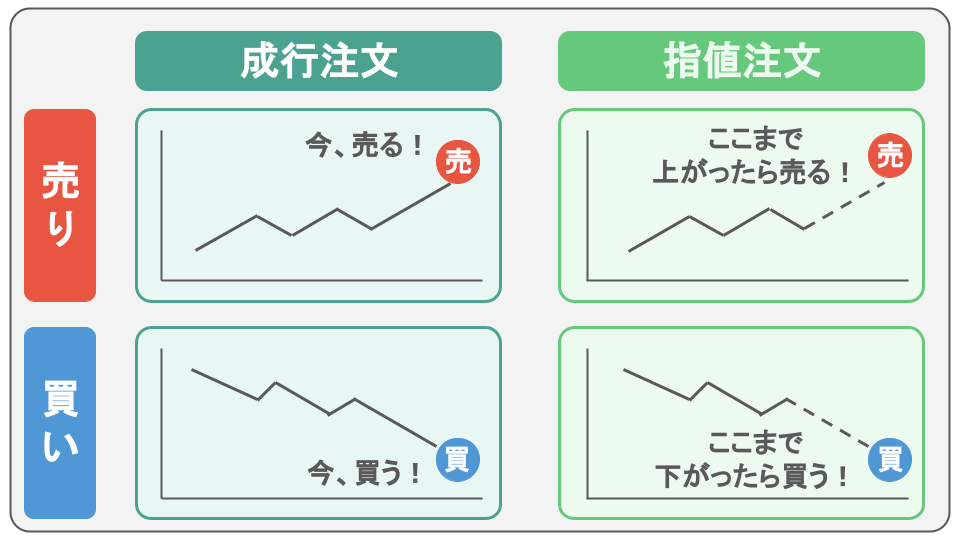 成行→今買う・今売る
指値→ここまで上がったら売る・ここまで下がったら買う