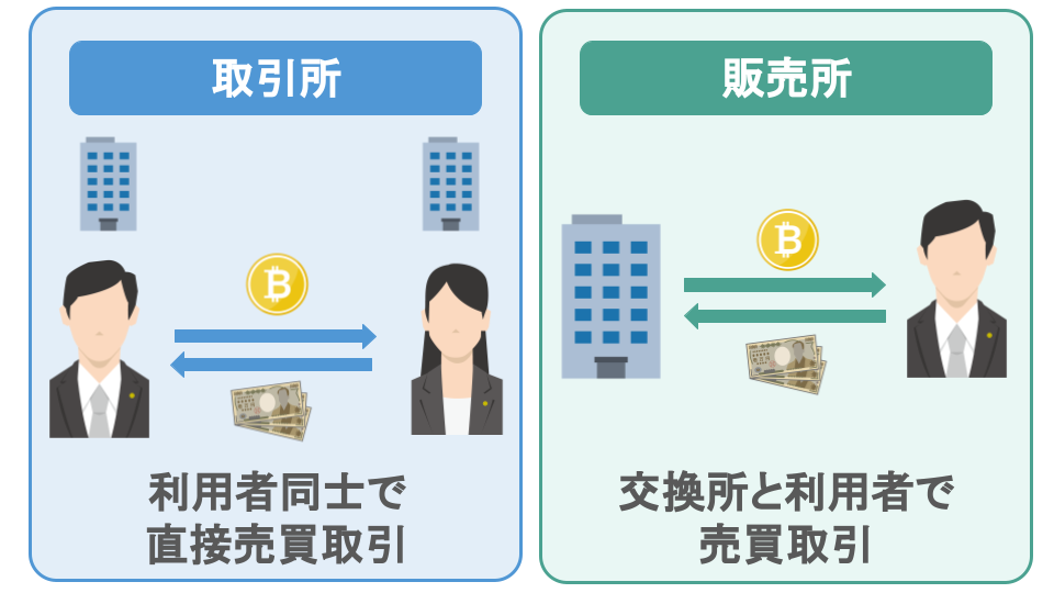 取引所は、利用者同士で直接仮想通貨の売買を行う場所　販売所は交換所と利用者で売買を行う場所